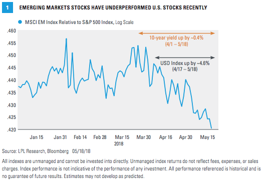 Five Keys To Emerging Market Outlook