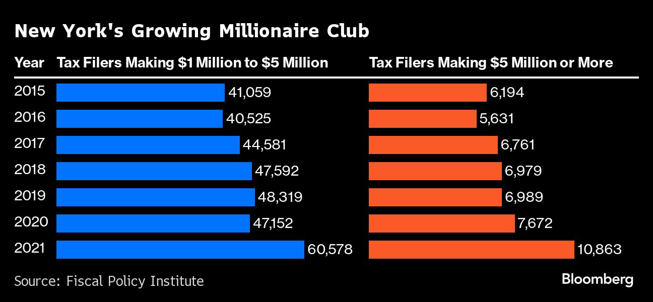 Is Levy A Millionaire? 