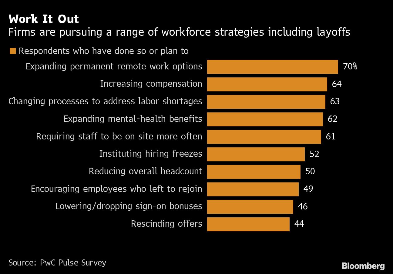 Layoffs Are In The Works At Half Of Companies, PwC Survey Shows